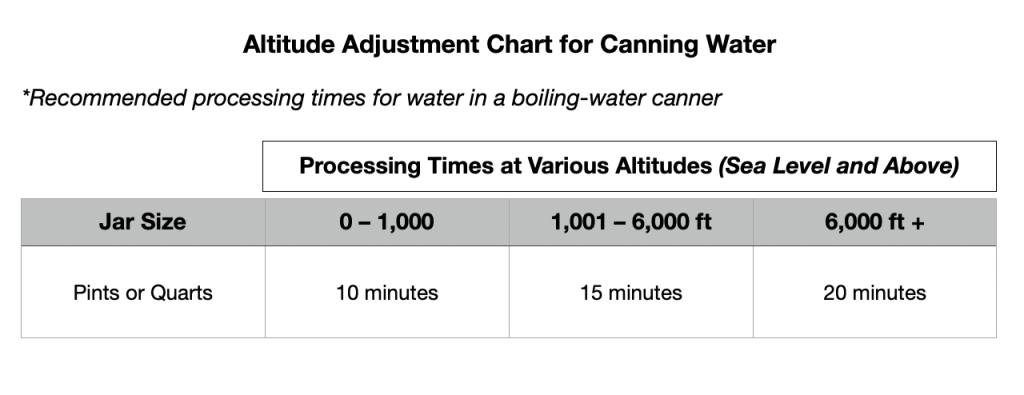 Altitude Adjustment Chart for Canning Water