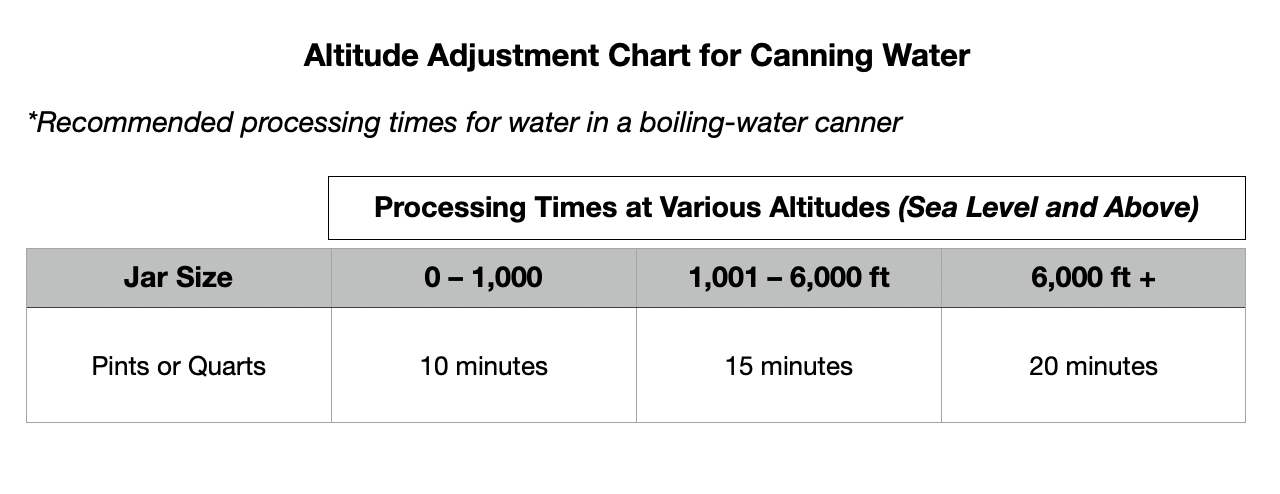 Altitude Adjustment Chart for Canning Water